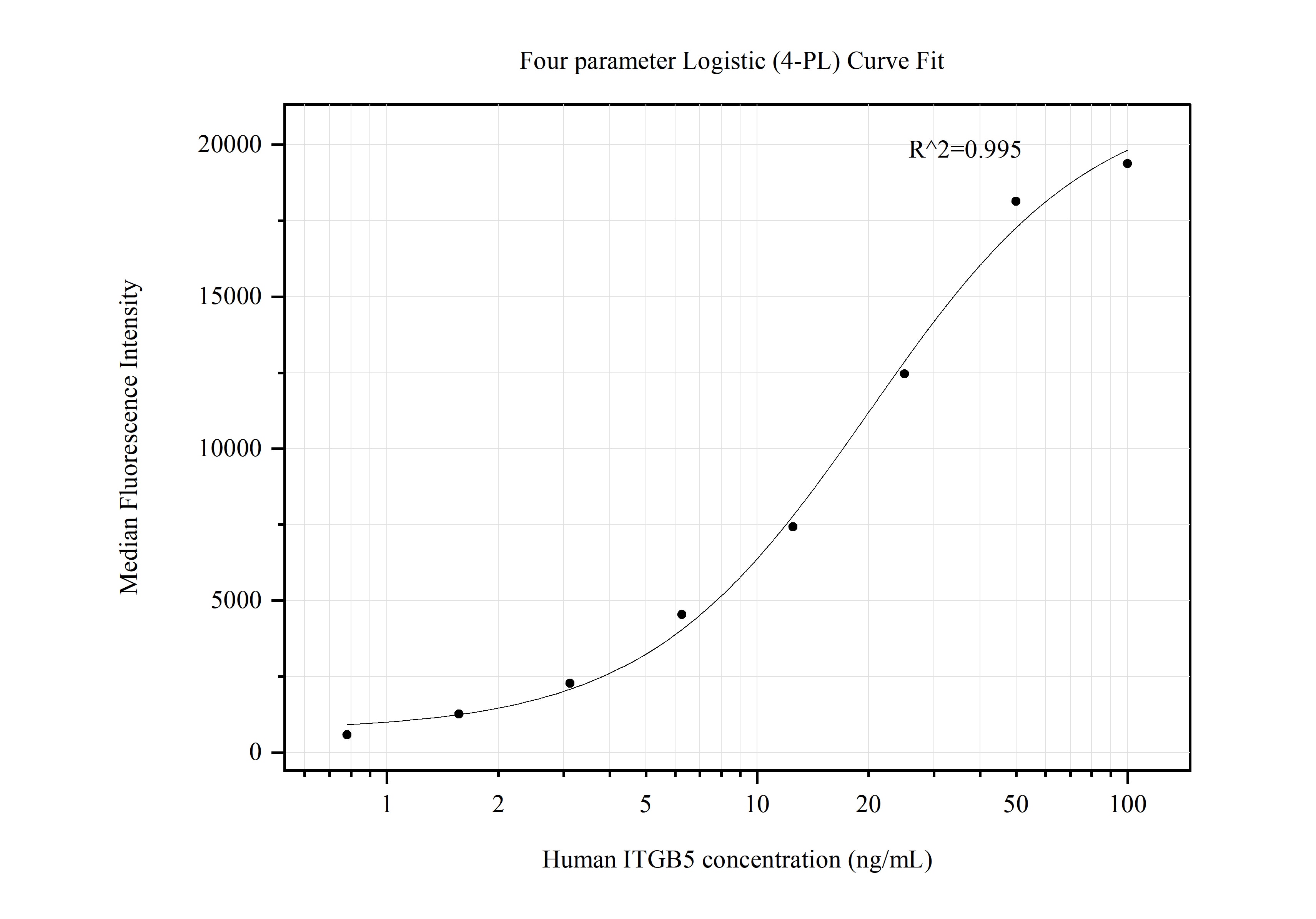 Cytometric bead array standard curve of MP50641-3, Integrin beta-5 Monoclonal Matched Antibody Pair, PBS Only. Capture antibody: 60471-1-PBS. Detection antibody: 60471-4-PBS. Standard:Ag29817. Range: 0.781-100 ng/mL.  